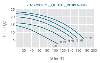 0-Насос FE 400, 65 м3/ч, 2.90 kW.