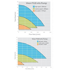 1-Насос с префильтром Viron Р320eVo, 16.5 куб.м/ч