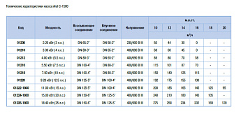0-Насос с префильтром Aral C 1500, 11 кВт, 380 В
